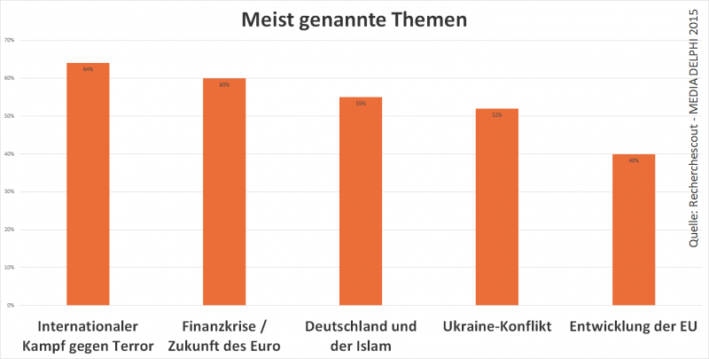 MEDIA DELPHI 2015: Meist genannte Themen