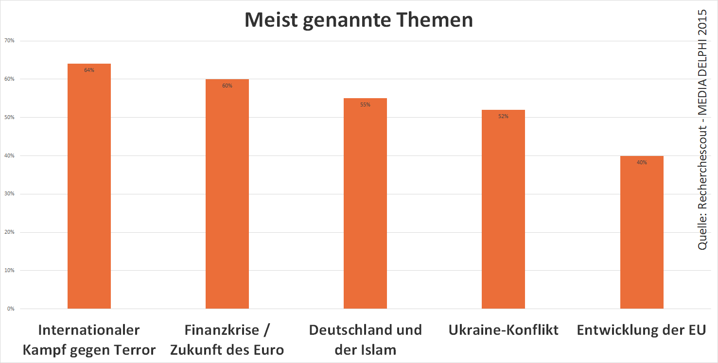 MEDIA DELPHI 2015: Meist genannte Themen