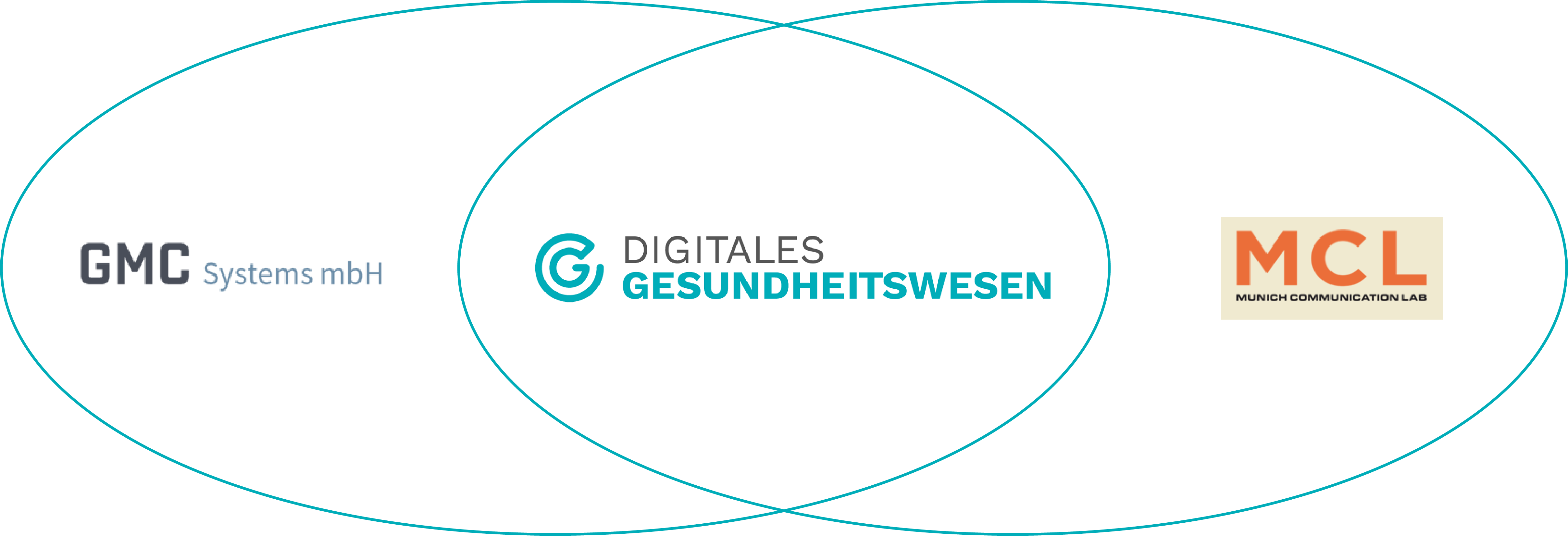 Infografik: MCL, GMC Systems und Digitales Gesundheitswesen 